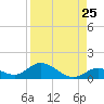Newfound Harbor Channel tide chart for Thursday, August 25, 2022