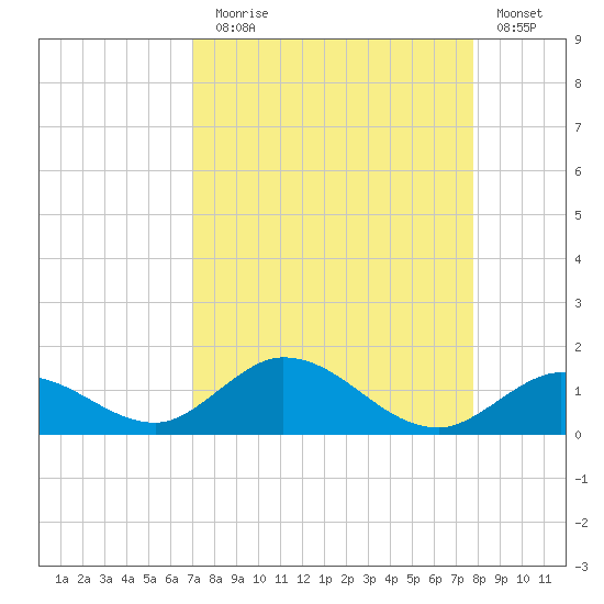 Newfound Harbor Channel tide chart for Sunday, August 28, 2022