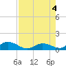 Newfound Harbor Channel tide chart for Thursday, August 4, 2022