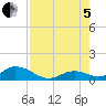 Newfound Harbor Channel tide chart for Friday, August 5, 2022