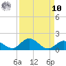 Newfound Harbor Channel tide chart for Saturday, September 10, 2022