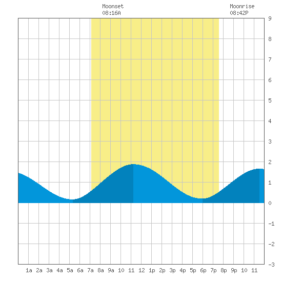 Newfound Harbor Channel tide chart for Sunday, September 11, 2022