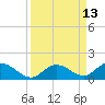 Newfound Harbor Channel tide chart for Tuesday, September 13, 2022