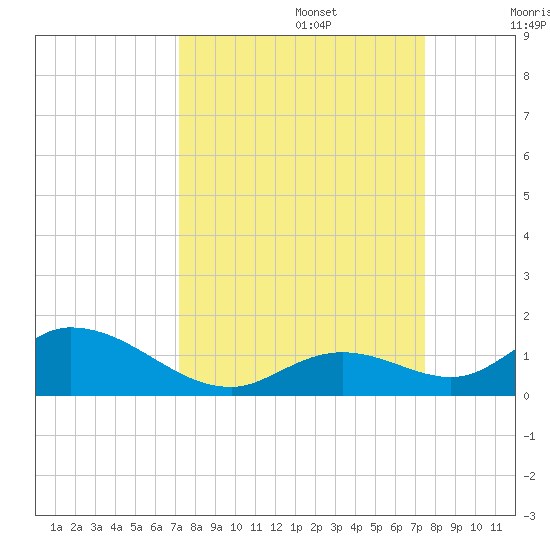 Newfound Harbor Channel tide chart for Friday, September 16, 2022