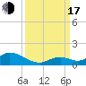 Newfound Harbor Channel tide chart for Saturday, September 17, 2022