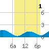 Newfound Harbor Channel tide chart for Thursday, September 1, 2022