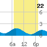 Newfound Harbor Channel tide chart for Thursday, September 22, 2022
