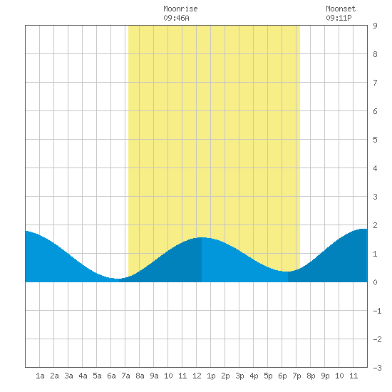 Newfound Harbor Channel tide chart for Wednesday, September 28, 2022