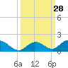 Newfound Harbor Channel tide chart for Wednesday, September 28, 2022