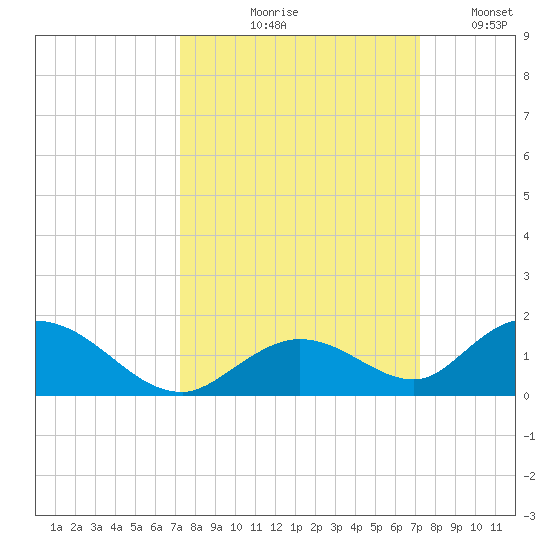 Newfound Harbor Channel tide chart for Thursday, September 29, 2022