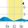 Newfound Harbor Channel tide chart for Sunday, September 4, 2022