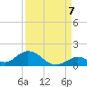 Newfound Harbor Channel tide chart for Wednesday, September 7, 2022