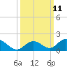 Newfound Harbor Channel tide chart for Tuesday, October 11, 2022