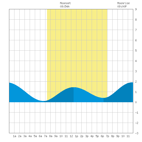 Newfound Harbor Channel tide chart for Wednesday, October 12, 2022