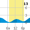 Newfound Harbor Channel tide chart for Thursday, October 13, 2022