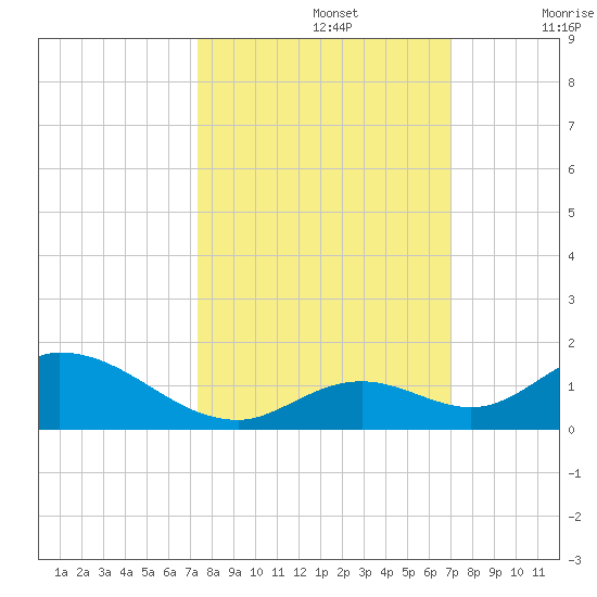 Newfound Harbor Channel tide chart for Saturday, October 15, 2022