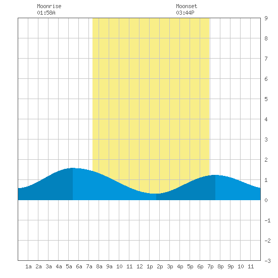 Newfound Harbor Channel tide chart for Wednesday, October 19, 2022