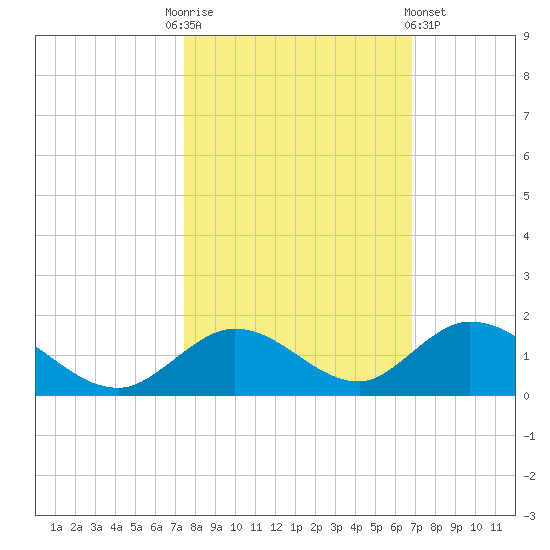 Newfound Harbor Channel tide chart for Monday, October 24, 2022