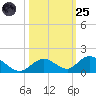 Newfound Harbor Channel tide chart for Tuesday, October 25, 2022