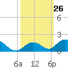 Newfound Harbor Channel tide chart for Wednesday, October 26, 2022