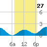 Newfound Harbor Channel tide chart for Thursday, October 27, 2022