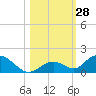 Newfound Harbor Channel tide chart for Friday, October 28, 2022
