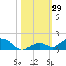 Newfound Harbor Channel tide chart for Saturday, October 29, 2022