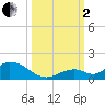 Newfound Harbor Channel tide chart for Sunday, October 2, 2022