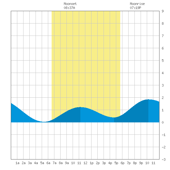 Newfound Harbor Channel tide chart for Thursday, November 10, 2022