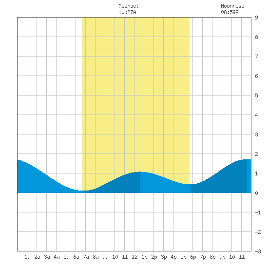 Newfound Harbor Channel tide chart for Saturday, November 12, 2022
