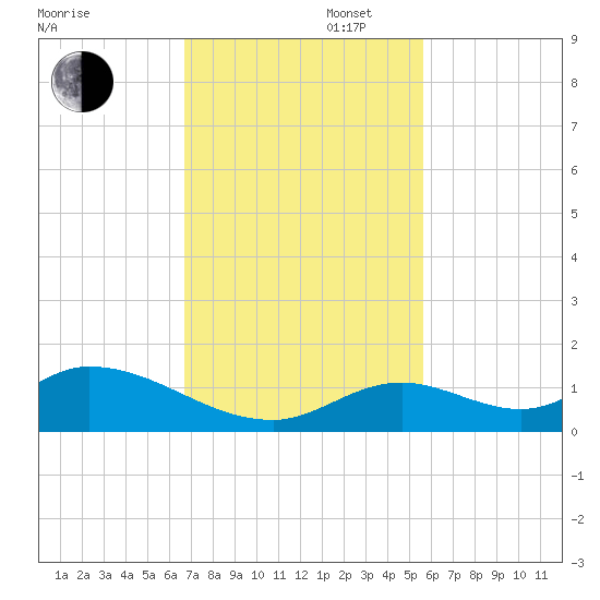 Newfound Harbor Channel tide chart for Wednesday, November 16, 2022