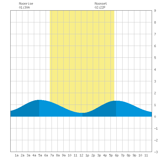 Newfound Harbor Channel tide chart for Friday, November 18, 2022