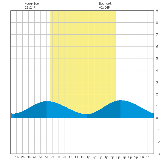 Newfound Harbor Channel tide chart for Saturday, November 19, 2022
