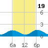 Newfound Harbor Channel tide chart for Saturday, November 19, 2022