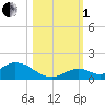 Newfound Harbor Channel tide chart for Tuesday, November 1, 2022