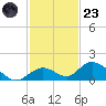 Newfound Harbor Channel tide chart for Wednesday, November 23, 2022
