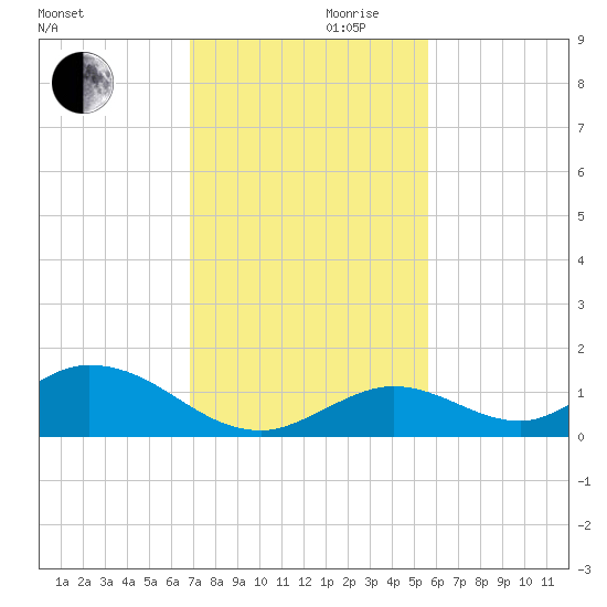 Newfound Harbor Channel tide chart for Wednesday, November 30, 2022