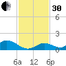 Newfound Harbor Channel tide chart for Wednesday, November 30, 2022