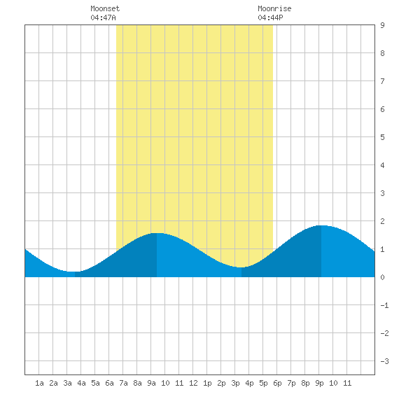 Newfound Harbor Channel tide chart for Sunday, November 6, 2022