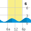 Newfound Harbor Channel tide chart for Sunday, November 6, 2022