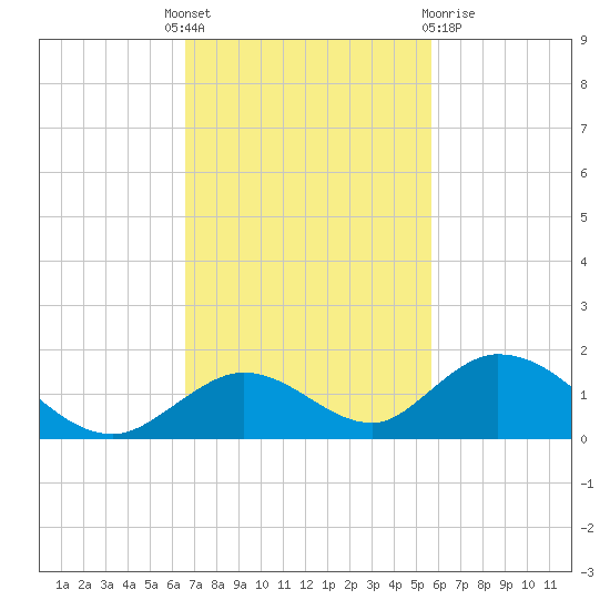 Newfound Harbor Channel tide chart for Monday, November 7, 2022