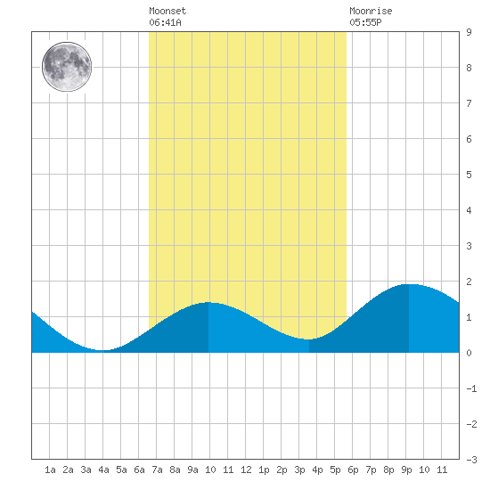 Newfound Harbor Channel tide chart for Tuesday, November 8, 2022