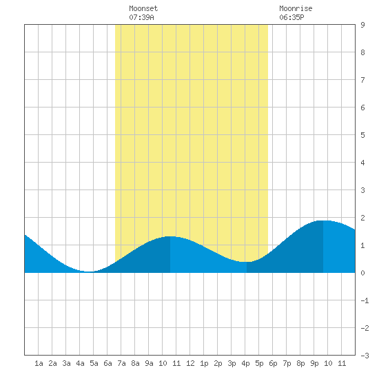 Newfound Harbor Channel tide chart for Wednesday, November 9, 2022