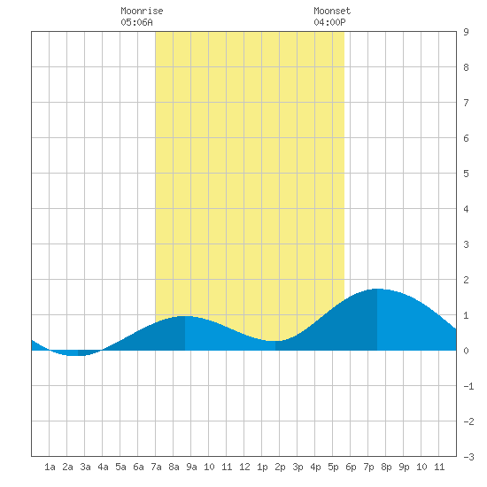 Newfound Harbor Channel tide chart for Wednesday, December 21, 2022