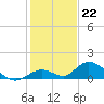 Newfound Harbor Channel tide chart for Thursday, December 22, 2022