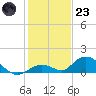 Newfound Harbor Channel tide chart for Friday, December 23, 2022
