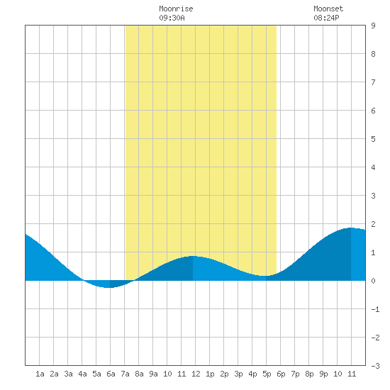 Newfound Harbor Channel tide chart for Sunday, December 25, 2022