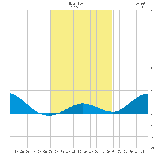 Newfound Harbor Channel tide chart for Monday, December 26, 2022