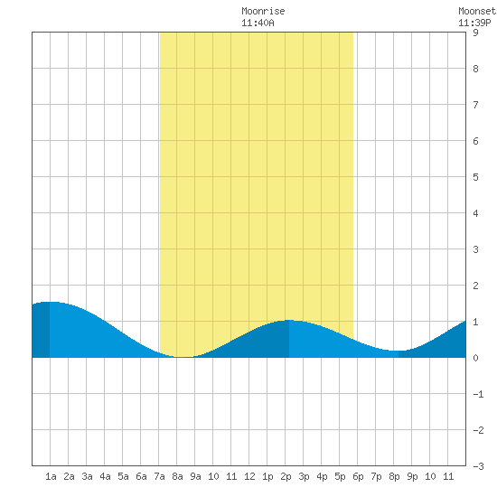 Newfound Harbor Channel tide chart for Wednesday, December 28, 2022