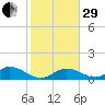 Newfound Harbor Channel tide chart for Thursday, December 29, 2022